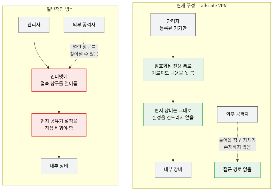 일반적인 원격 접속 방식과 현재 Tailscale 방식 비교