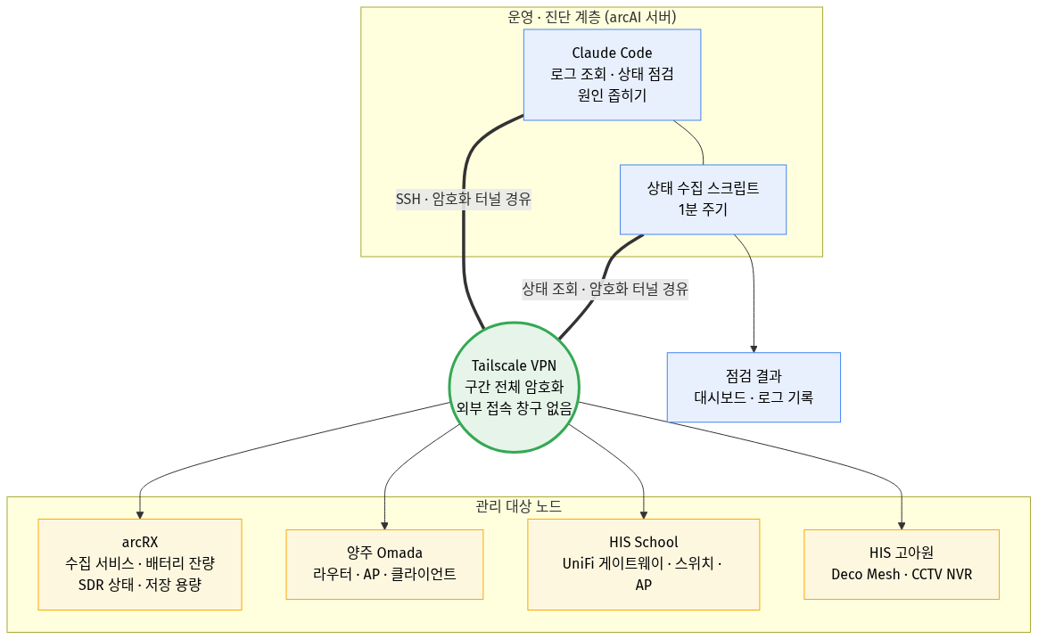 운영·진단 구조: Claude Code와 상태 수집 스크립트가 Tailscale을 거쳐 관리 대상 노드를 점검