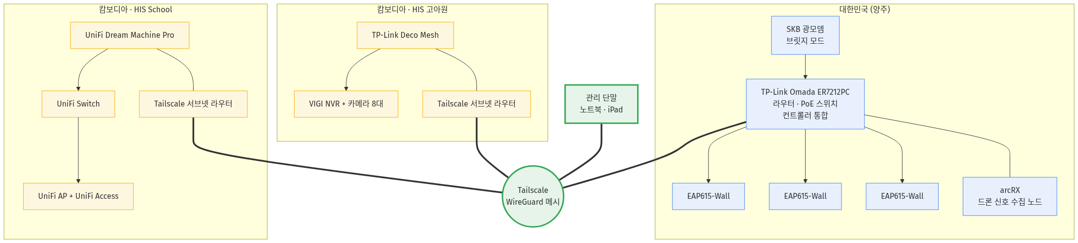 양주 집과 캄보디아 두 사이트를 잇는 전체 구조